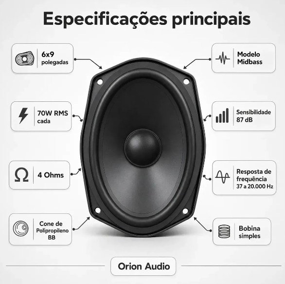 Especificações principais do Mid-Bass 6x9: 70W RMS cada, 4 ohms, sensibilidade 87 dB, resposta de 37 a 20.000 Hz